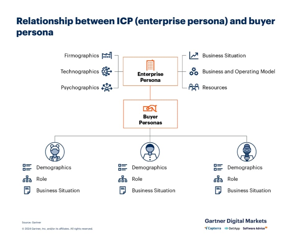 How to use ICP and Persona cards for SaaS sales enablment